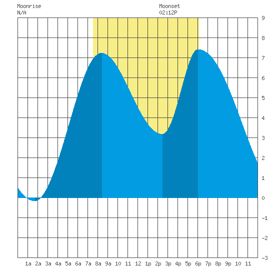 Coyote Creek, Tributary 1 tide chart for Saturday, November 4, 2023