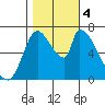 Coyote Creek, Tributary 1 tide chart for Saturday, November 4, 2023