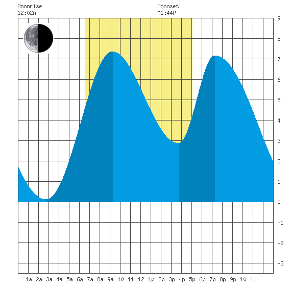 Coyote Creek, Tributary 1 tide chart for Sunday, November 5, 2023