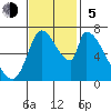 Coyote Creek, Tributary 1 tide chart for Sunday, November 5, 2023