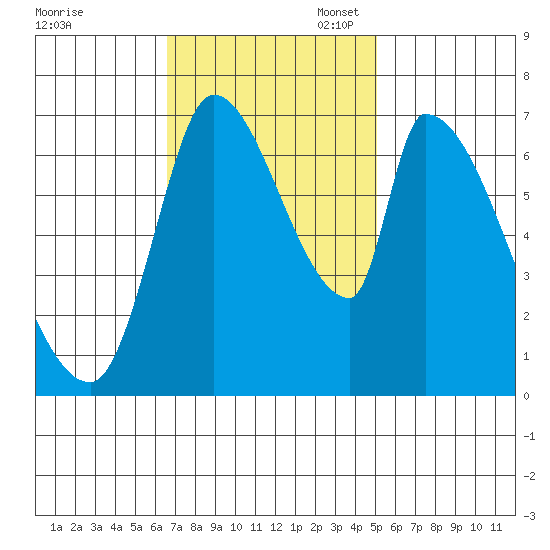 Coyote Creek, Tributary 1 tide chart for Monday, November 6, 2023