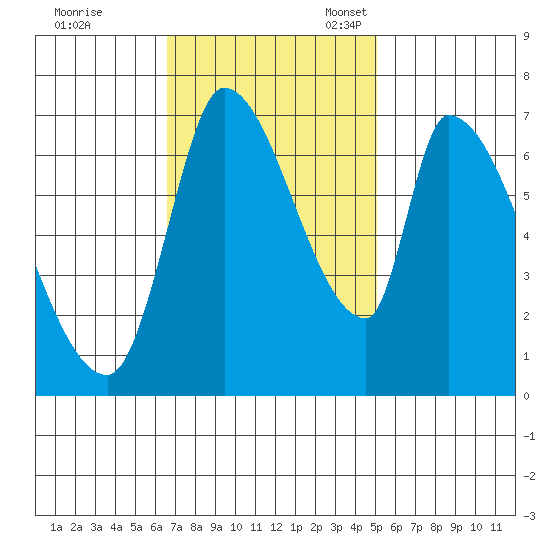 Coyote Creek, Tributary 1 tide chart for Tuesday, November 7, 2023