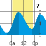 Coyote Creek, Tributary 1 tide chart for Tuesday, November 7, 2023