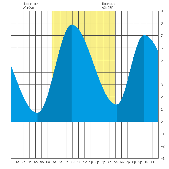Coyote Creek, Tributary 1 tide chart for Wednesday, November 8, 2023