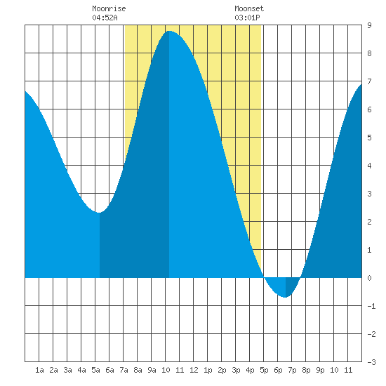 Coyote Creek, Tributary 1 tide chart for Sunday, December 10, 2023