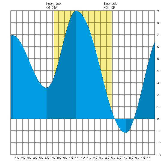 Coyote Creek, Tributary 1 tide chart for Monday, December 11, 2023