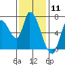 Coyote Creek, Tributary 1 tide chart for Monday, December 11, 2023