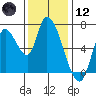 Coyote Creek, Tributary 1 tide chart for Tuesday, December 12, 2023