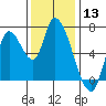 Coyote Creek, Tributary 1 tide chart for Wednesday, December 13, 2023