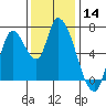 Coyote Creek, Tributary 1 tide chart for Thursday, December 14, 2023