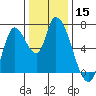 Coyote Creek, Tributary 1 tide chart for Friday, December 15, 2023