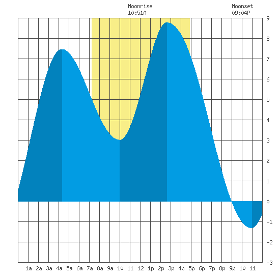 Coyote Creek, Tributary 1 tide chart for Saturday, December 16, 2023