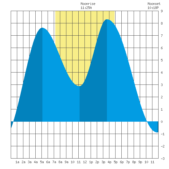 Coyote Creek, Tributary 1 tide chart for Sunday, December 17, 2023