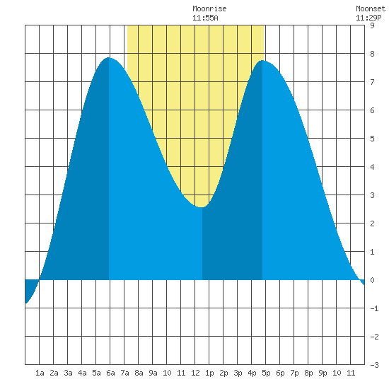 Coyote Creek, Tributary 1 tide chart for Monday, December 18, 2023
