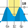 Coyote Creek, Tributary 1 tide chart for Monday, December 18, 2023