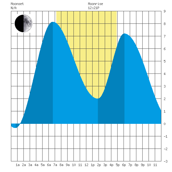 Coyote Creek, Tributary 1 tide chart for Tuesday, December 19, 2023