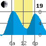 Coyote Creek, Tributary 1 tide chart for Tuesday, December 19, 2023
