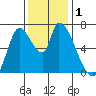 Coyote Creek, Tributary 1 tide chart for Friday, December 1, 2023