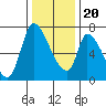 Coyote Creek, Tributary 1 tide chart for Wednesday, December 20, 2023