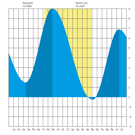 Coyote Creek, Tributary 1 tide chart for Friday, December 22, 2023