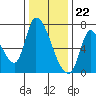 Coyote Creek, Tributary 1 tide chart for Friday, December 22, 2023