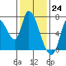 Coyote Creek, Tributary 1 tide chart for Sunday, December 24, 2023