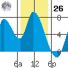 Coyote Creek, Tributary 1 tide chart for Tuesday, December 26, 2023