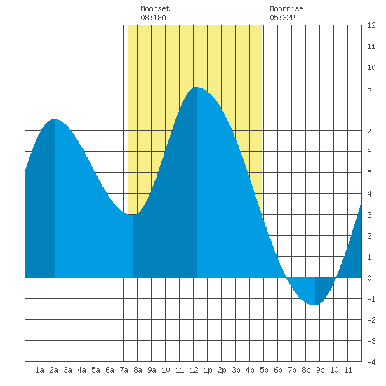 Coyote Creek, Tributary 1 tide chart for Wednesday, December 27, 2023