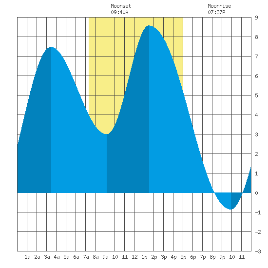 Coyote Creek, Tributary 1 tide chart for Friday, December 29, 2023