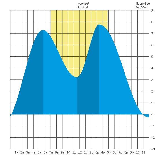 Coyote Creek, Tributary 1 tide chart for Saturday, December 2, 2023