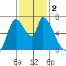 Coyote Creek, Tributary 1 tide chart for Saturday, December 2, 2023