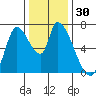 Coyote Creek, Tributary 1 tide chart for Saturday, December 30, 2023