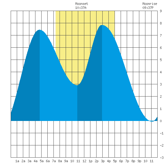 Coyote Creek, Tributary 1 tide chart for Sunday, December 31, 2023