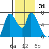 Coyote Creek, Tributary 1 tide chart for Sunday, December 31, 2023