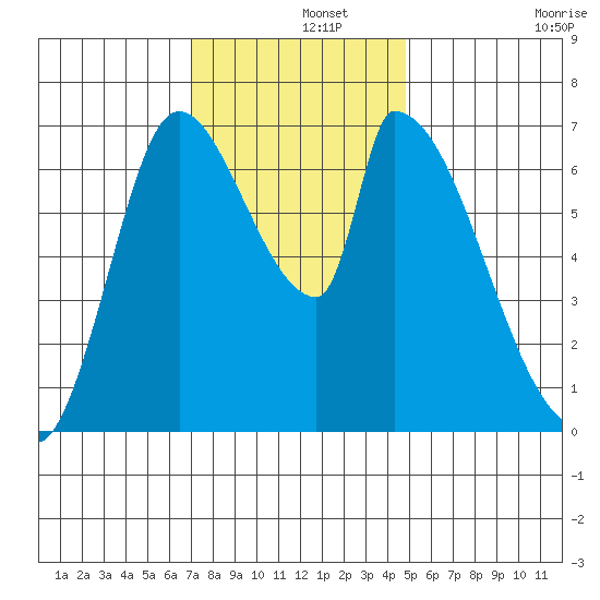 Coyote Creek, Tributary 1 tide chart for Sunday, December 3, 2023