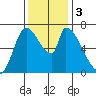 Coyote Creek, Tributary 1 tide chart for Sunday, December 3, 2023