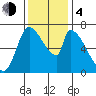 Coyote Creek, Tributary 1 tide chart for Monday, December 4, 2023