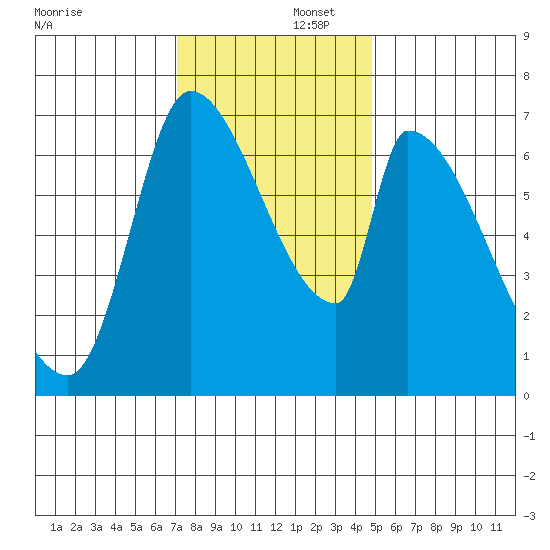 Coyote Creek, Tributary 1 tide chart for Tuesday, December 5, 2023