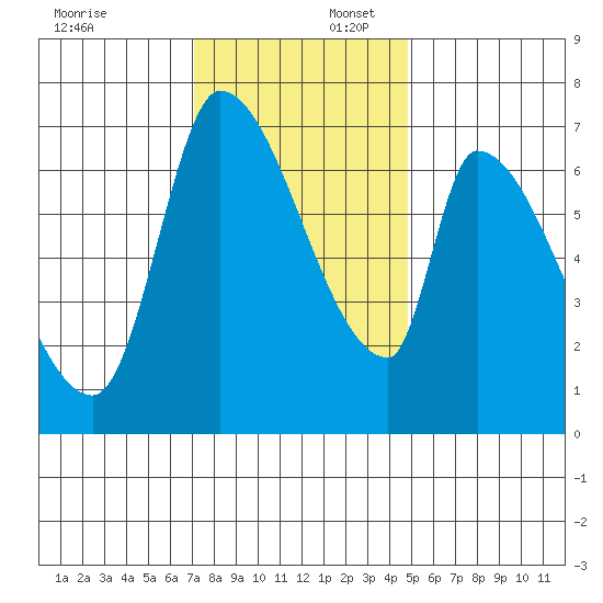 Coyote Creek, Tributary 1 tide chart for Wednesday, December 6, 2023