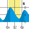Coyote Creek, Tributary 1 tide chart for Wednesday, December 6, 2023