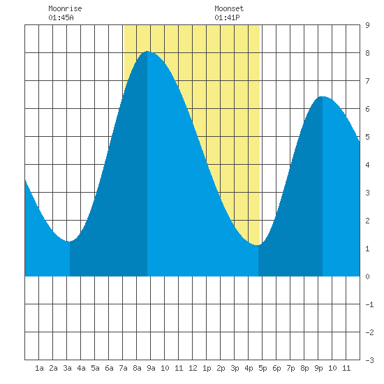 Coyote Creek, Tributary 1 tide chart for Thursday, December 7, 2023