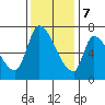 Coyote Creek, Tributary 1 tide chart for Thursday, December 7, 2023
