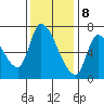 Coyote Creek, Tributary 1 tide chart for Friday, December 8, 2023