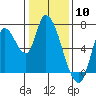 Coyote Creek, Tributary 1 tide chart for Wednesday, January 10, 2024