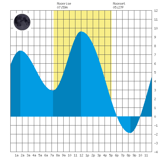 Coyote Creek, Tributary 1 tide chart for Thursday, January 11, 2024
