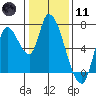 Coyote Creek, Tributary 1 tide chart for Thursday, January 11, 2024