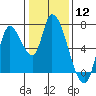 Coyote Creek, Tributary 1 tide chart for Friday, January 12, 2024
