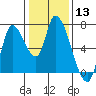 Coyote Creek, Tributary 1 tide chart for Saturday, January 13, 2024