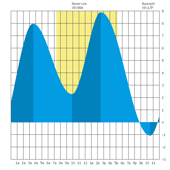 Coyote Creek, Tributary 1 tide chart for Sunday, January 14, 2024
