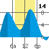 Coyote Creek, Tributary 1 tide chart for Sunday, January 14, 2024
